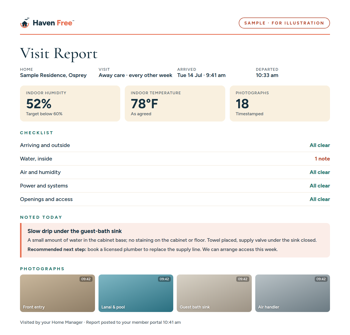 Sample Haven Free visit report showing arrival and departure times, a 52 percent humidity reading, a checklist summary marked all clear except one note about a slow drip under a guest-bath sink, and a recommended next step to book a licensed plumber.